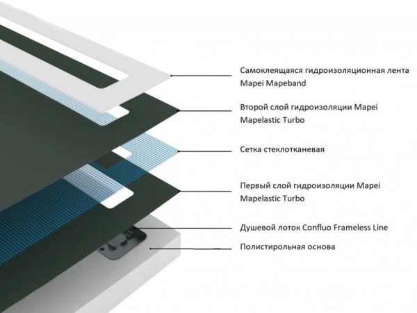 Душевой поддон Confluo Board UNI 900 Frameless Line 550 PESTAN 40007821SS