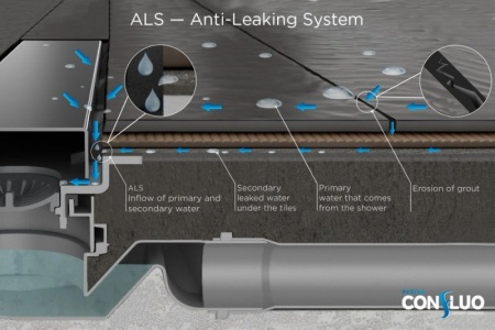 Душевой лоток Pestan Confluo Slim Line 850+ Cezares 13100029